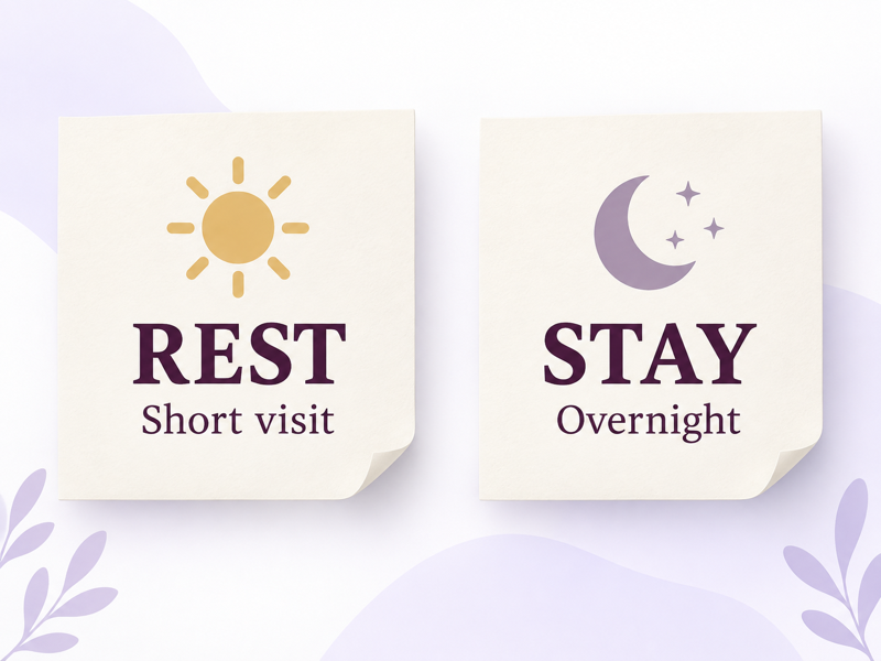 Graphic explaining Rest as a short visit and Stay as an overnight plan